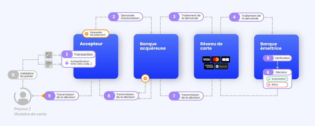Diagram explaining the card payment processing path and the parties involved