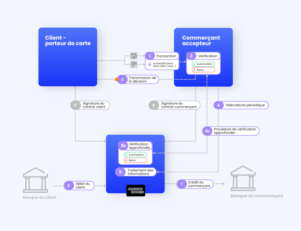 Diagram explaining how American Express payment card transactions work