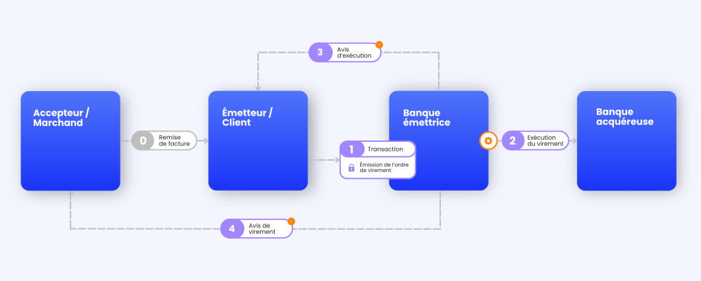 diagram explaining the bank transfer payment processing process and the parties involved