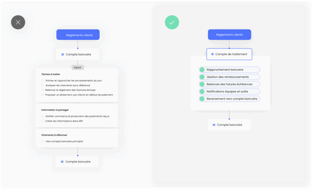 comparison between a process with and without a processing account